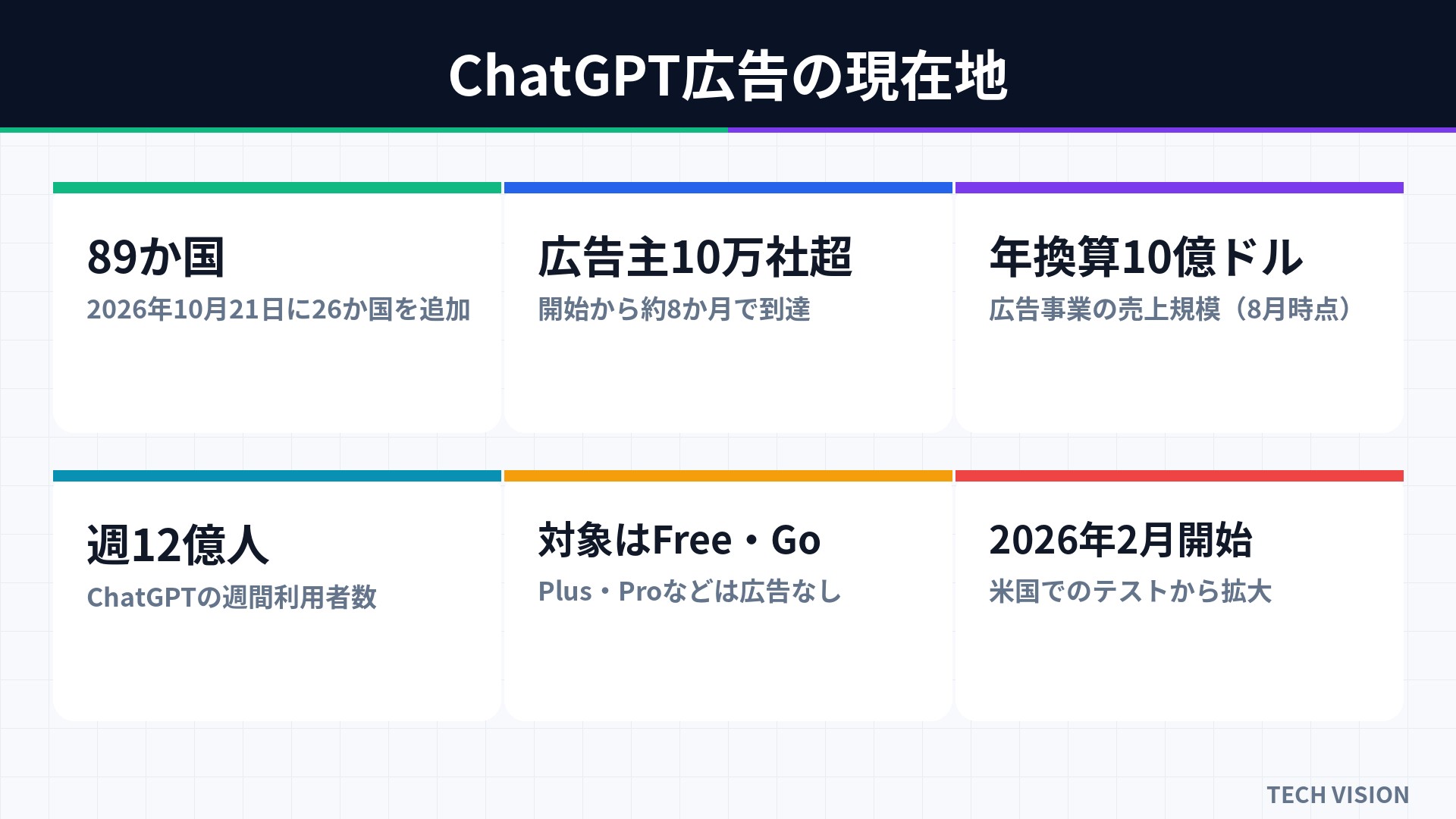 ChatGPT広告の現在地
