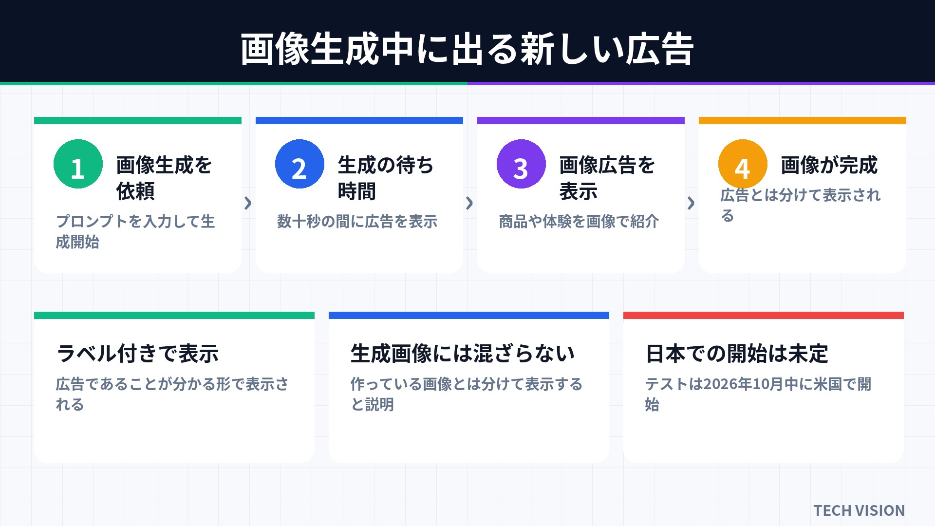 画像生成中に出る新しい広告