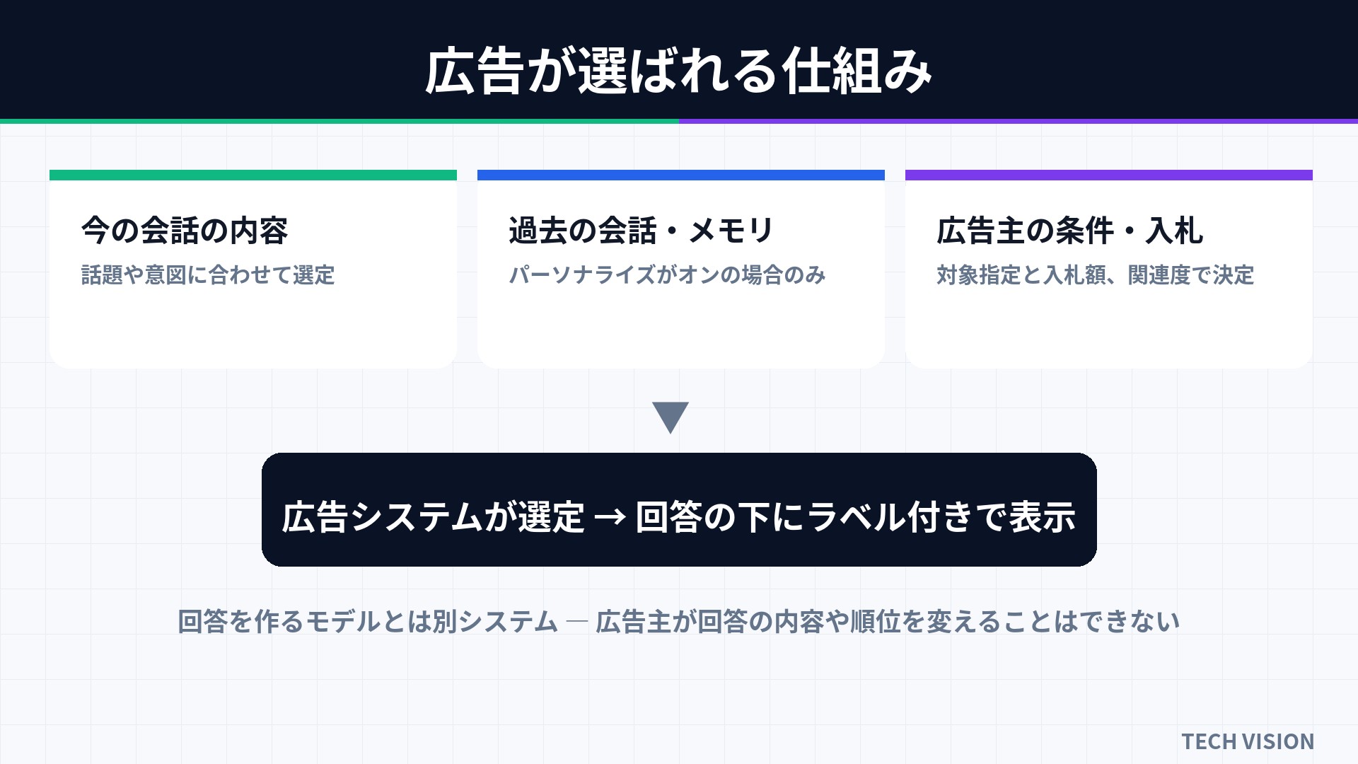 広告が選ばれる仕組み