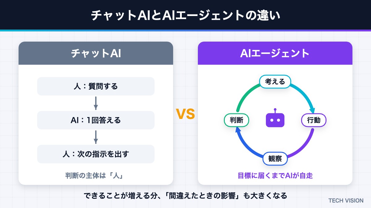 チャットAIとAIエージェントの違い（1回答えるAIと目標まで自走するAI）
