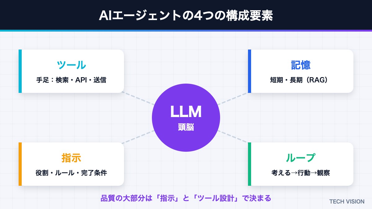 AIエージェントの4つの構成要素（LLM・ツール・記憶・指示）