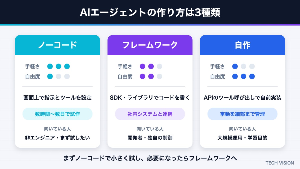 AIエージェントの作り方3種類（ノーコード・フレームワーク・自作）の比較
