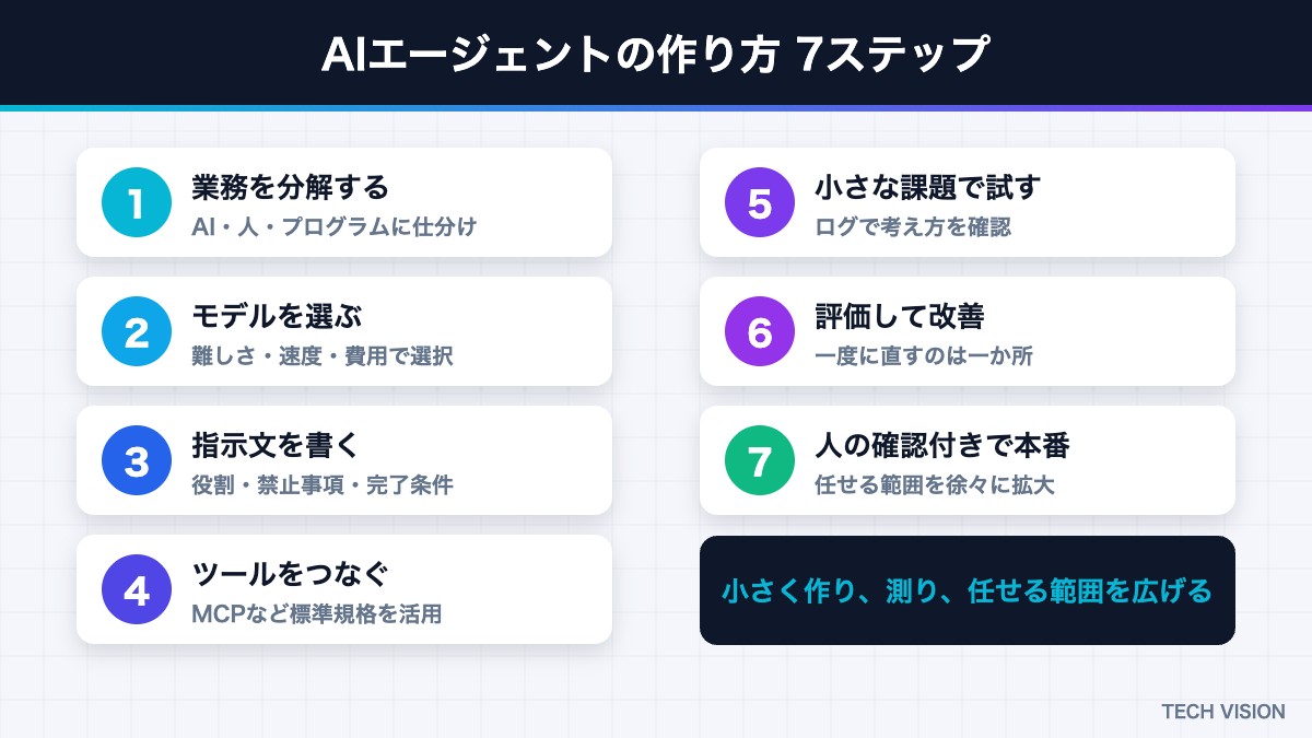AIエージェントの作り方7ステップ