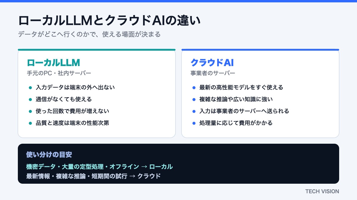 ローカルLLMとクラウドAIの違い（データの流れと使い分けの目安）