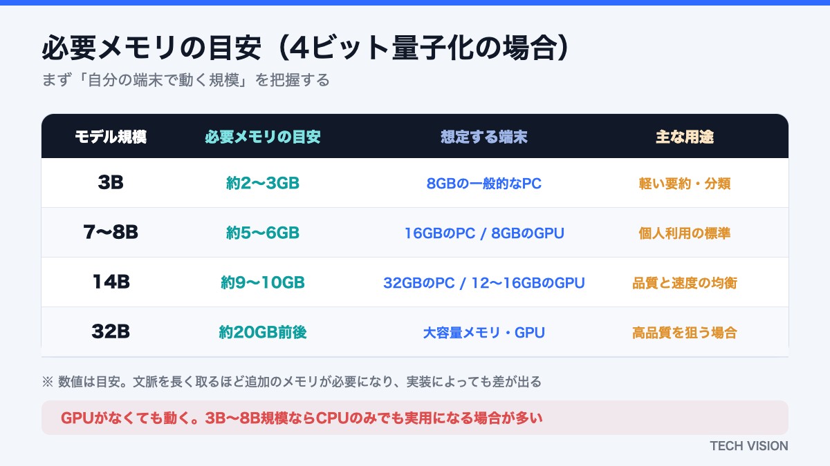 ローカルLLMに必要なメモリの目安（3B・7〜8B・14B・32Bの比較表）
