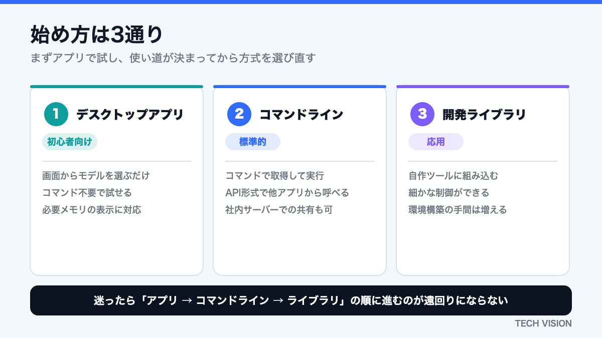 ローカルLLMの始め方3通り（デスクトップアプリ・コマンドライン・開発ライブラリ）
