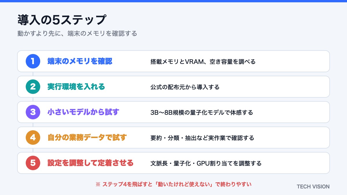 ローカルLLM導入の5ステップ（メモリ確認から設定調整まで）