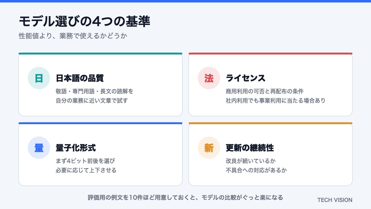 ローカルLLMのモデル選び4つの基準（日本語品質・ライセンス・量子化形式・更新）
