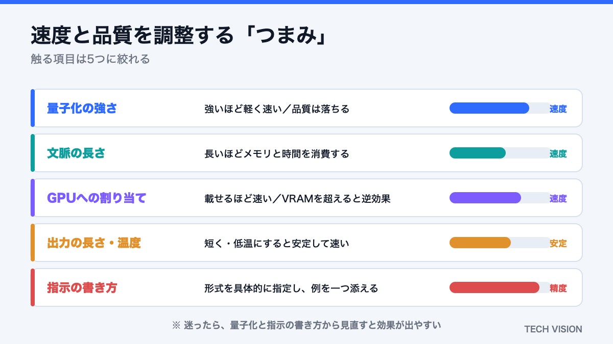 ローカルLLMの速度と品質を調整する5つの設定項目