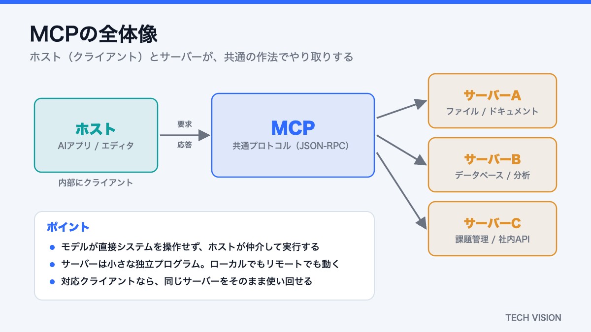 MCPの全体像：ホスト（クライアント）とMCPサーバーの関係図