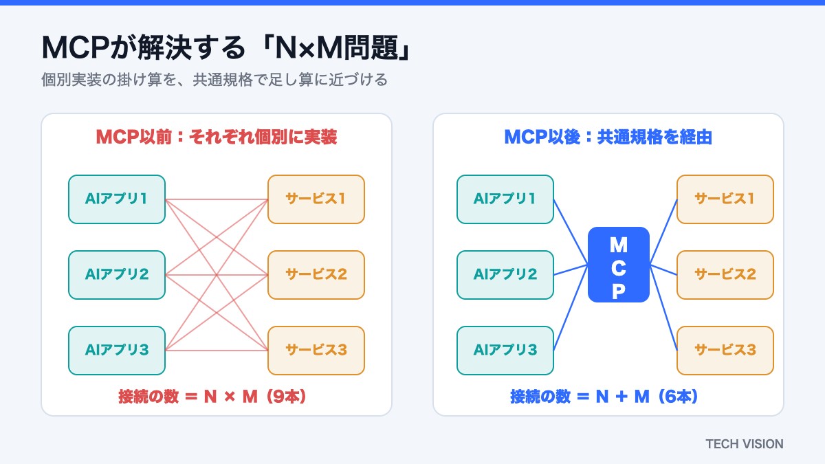 MCPが解決するN×M問題：個別実装と共通規格の比較図