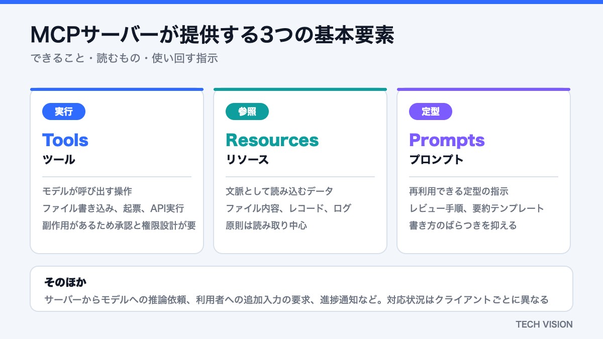 MCPサーバーが提供する3つの基本要素（Tools・Resources・Prompts）
