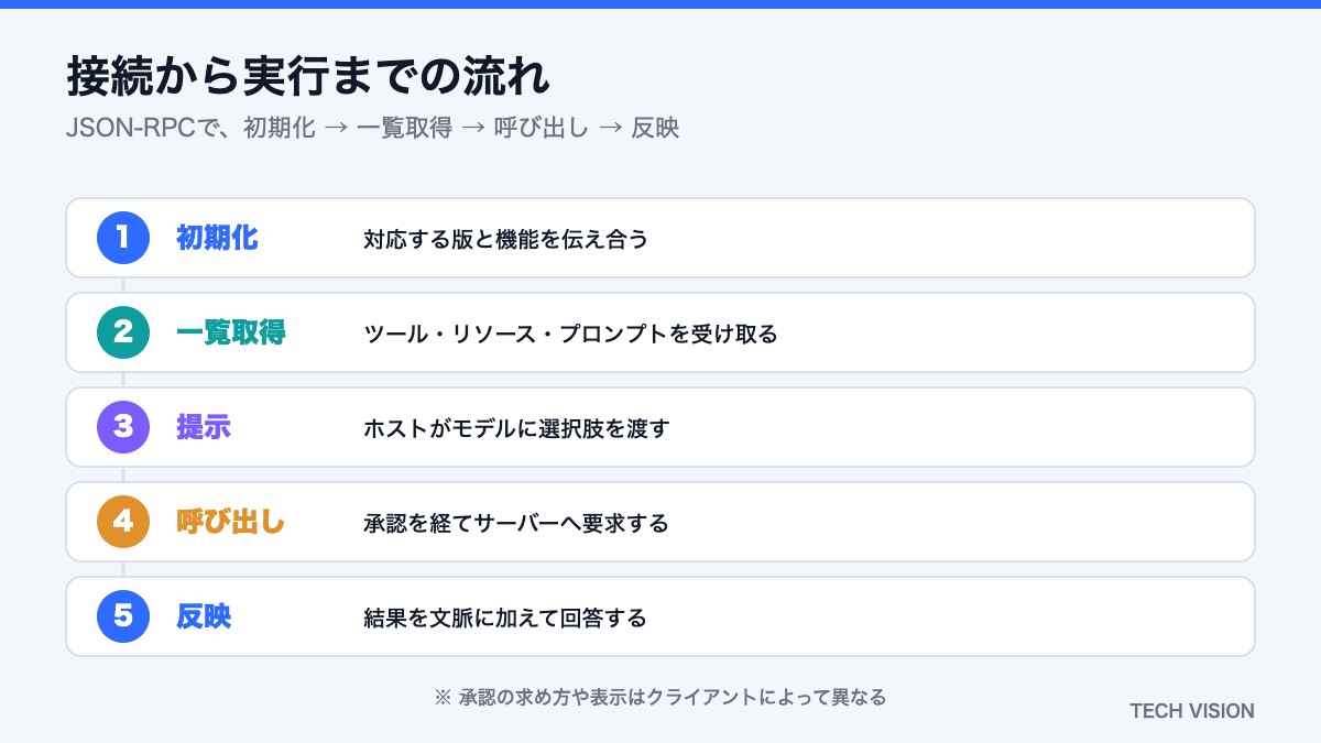 MCPの接続から実行までの流れ（初期化・一覧取得・提示・呼び出し・反映）