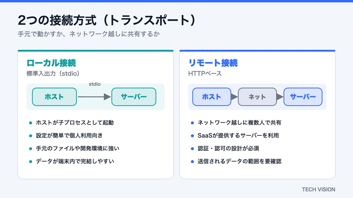MCPの2つの接続方式：標準入出力によるローカル接続とHTTPによるリモート接続