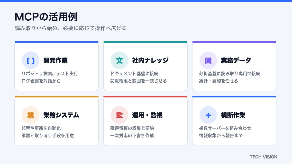 MCPの活用例（開発作業・社内ナレッジ・業務データ・業務システム・運用監視・横断作業）