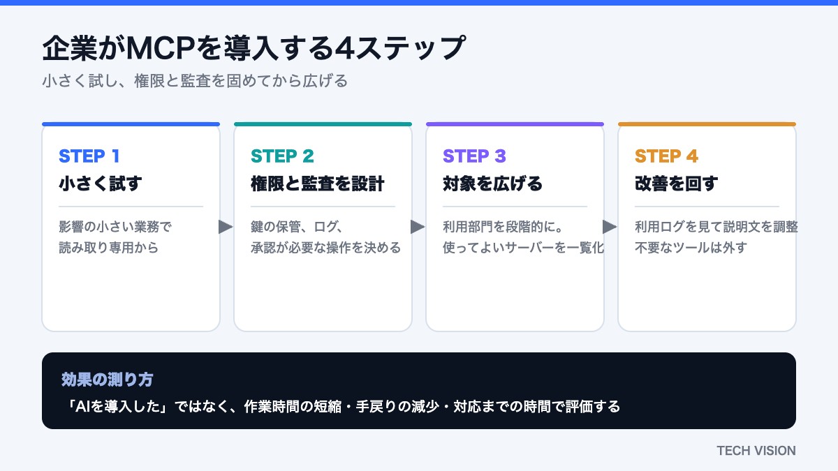 企業がMCPを導入する4ステップ（小さく試す・権限と監査・展開・改善）
