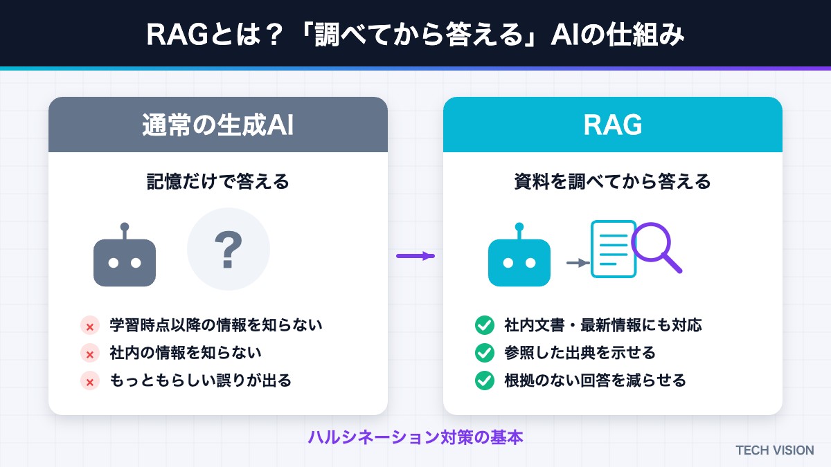 RAGとは？通常の生成AIとRAGの違い（調べてから答える仕組み）