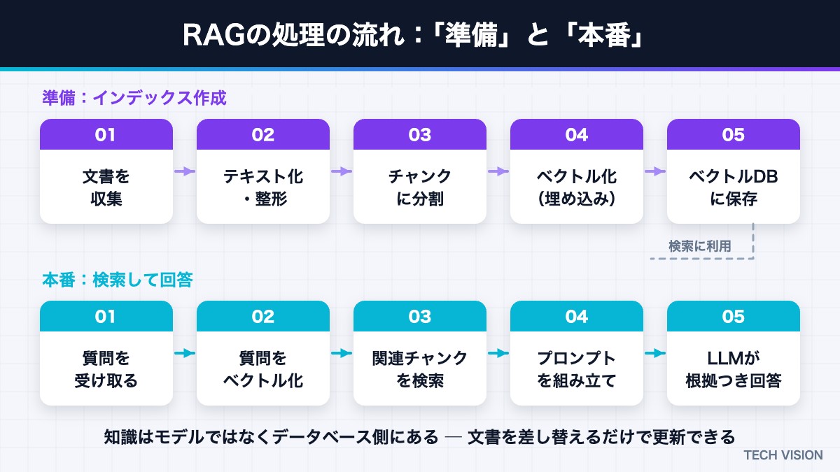 RAGの処理の流れ（インデックス作成と検索・回答生成の2段階）