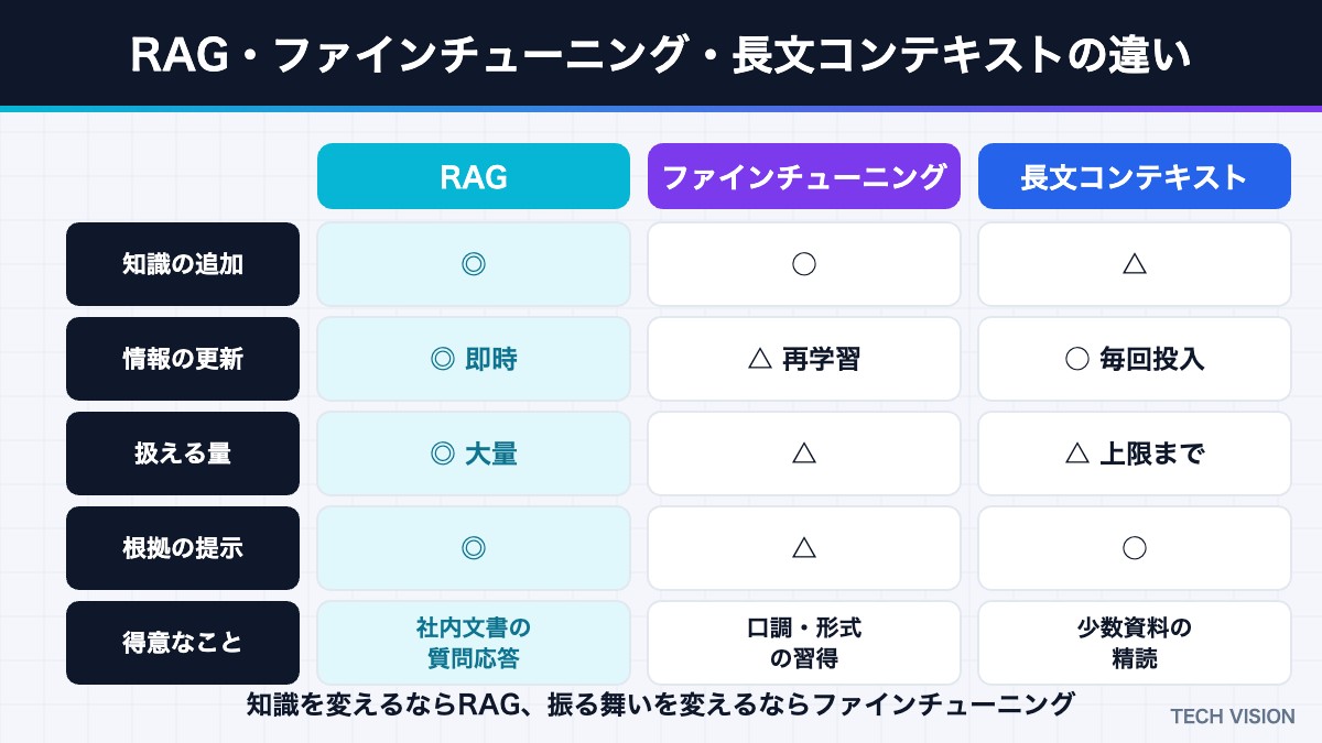 RAG・ファインチューニング・長文コンテキストの違いの比較表