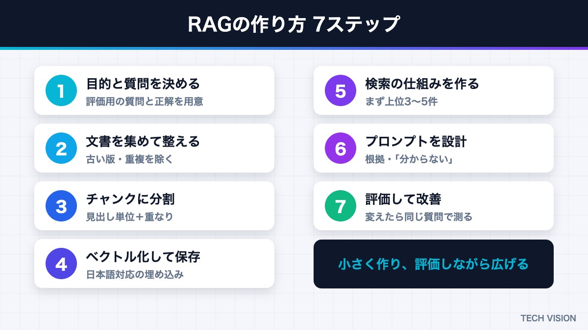 RAGの作り方7ステップ