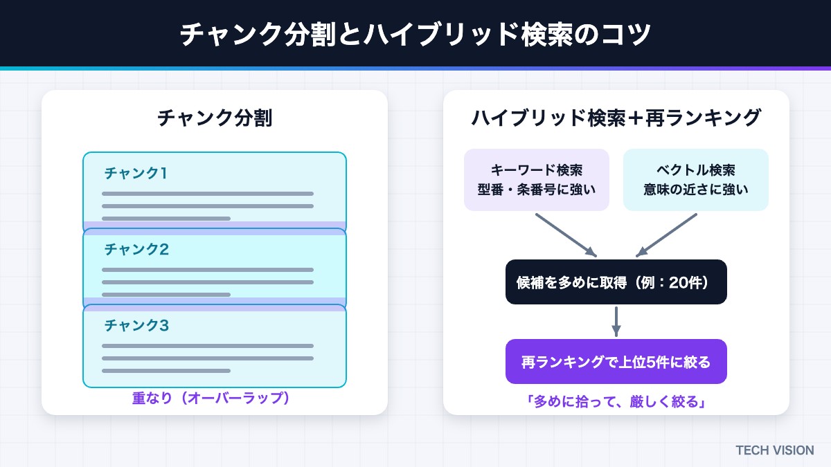 チャンク分割のオーバーラップとハイブリッド検索・再ランキングの仕組み