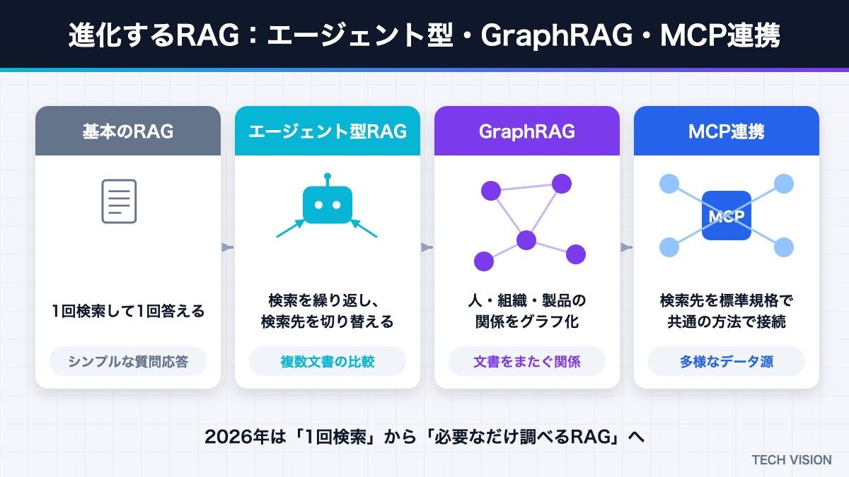 進化するRAG（エージェント型RAG・GraphRAG・MCP連携）