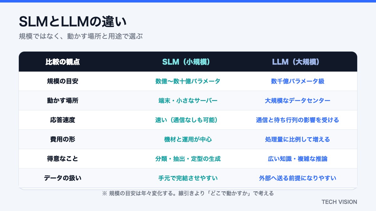 SLMとLLMの違い（規模・動かす場所・応答速度・費用・得意なこと）