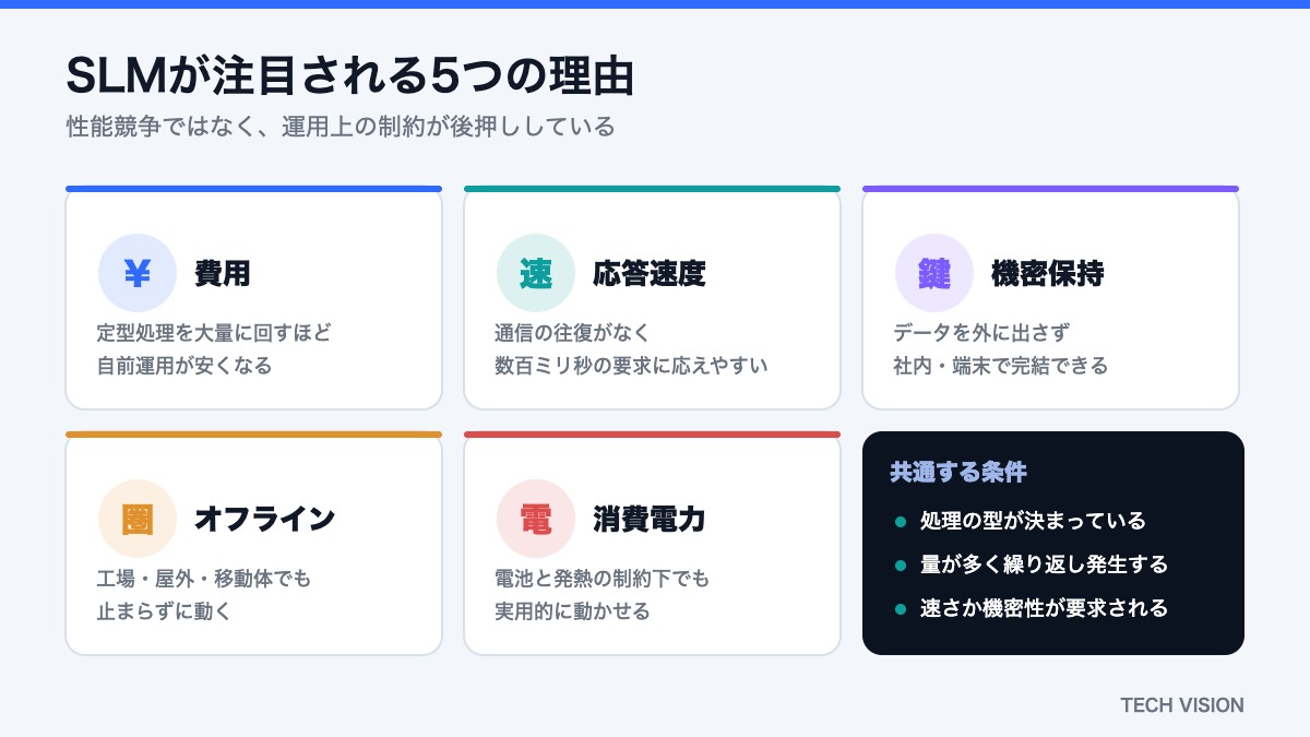 SLMが注目される5つの理由（費用・応答速度・機密保持・オフライン・消費電力）