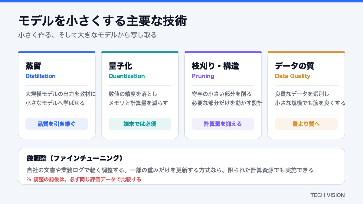 モデルを小さくする技術（蒸留・量子化・枝刈り・データの質）