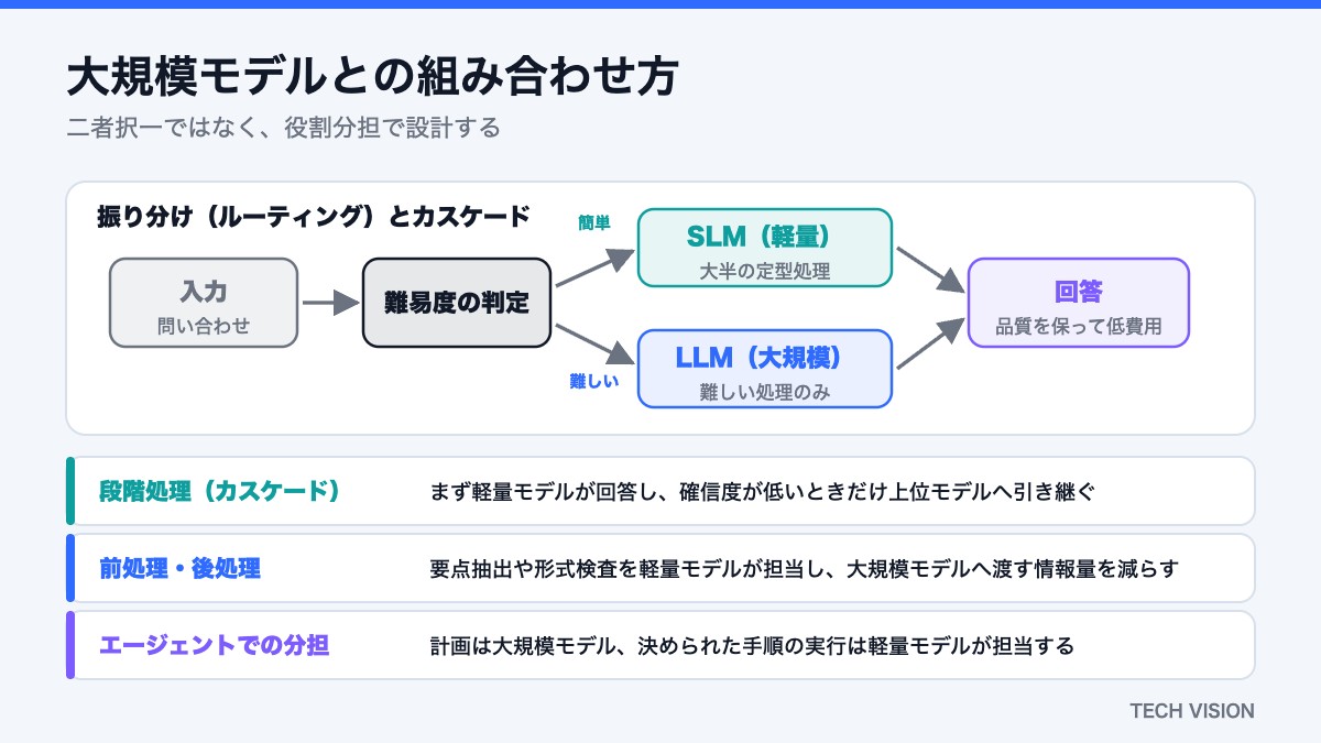 大規模モデルとの組み合わせ方（ルーティングとカスケード）