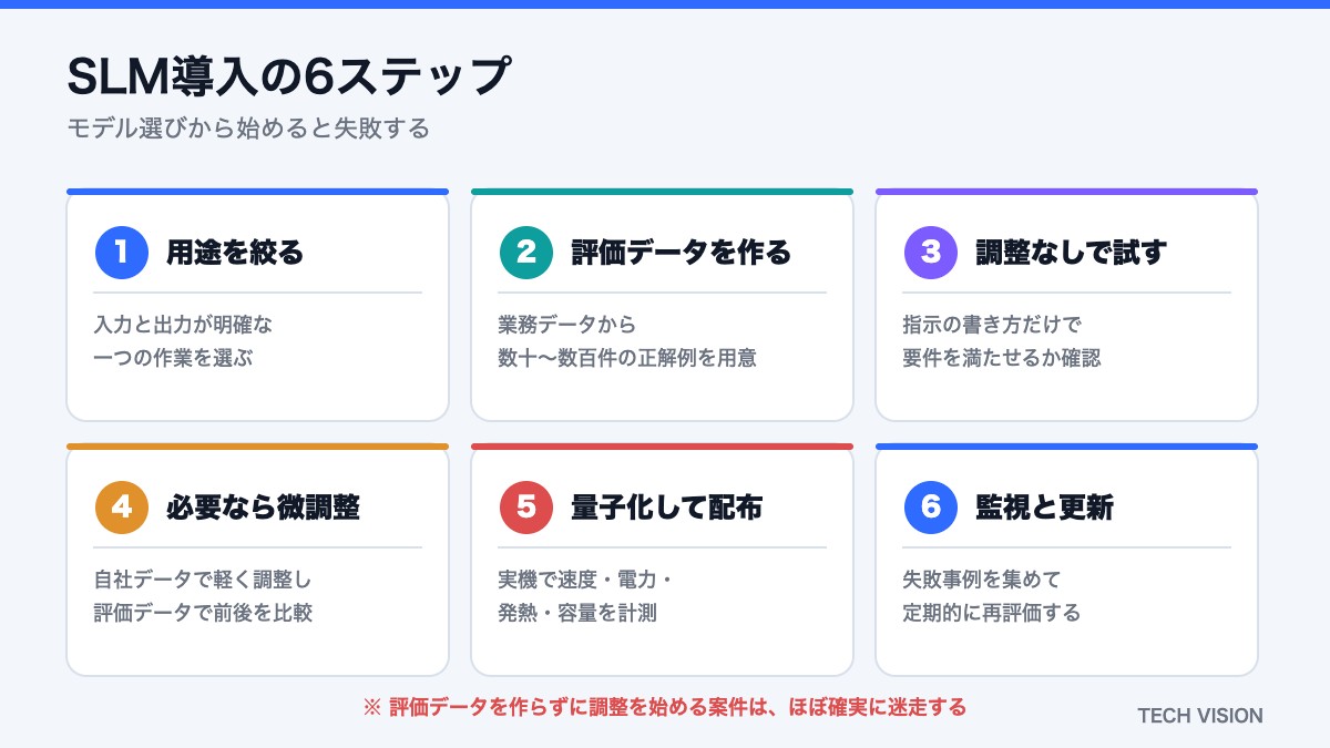 SLM導入の6ステップ（用途選定・評価データ・調整・量子化・配布・監視）