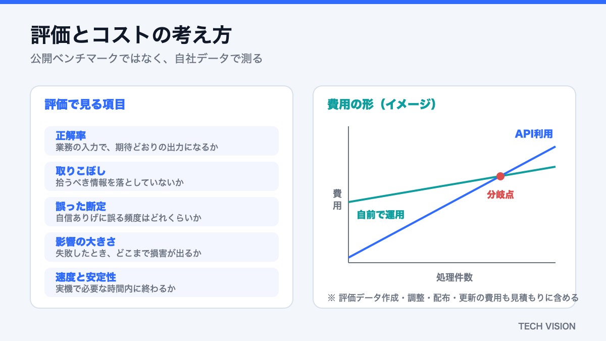 SLMの評価項目と費用の形（APIと自前運用の分岐点）