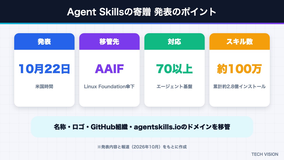 Agent SkillsのLinux Foundationへの寄贈 発表のポイント