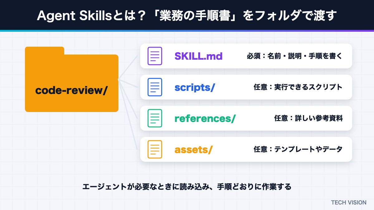 Agent Skillsのフォルダ構成 SKILL.mdとscripts・references・assets