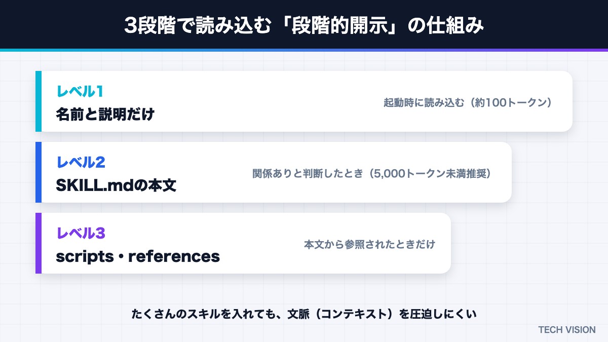 Agent Skillsの段階的開示の仕組み