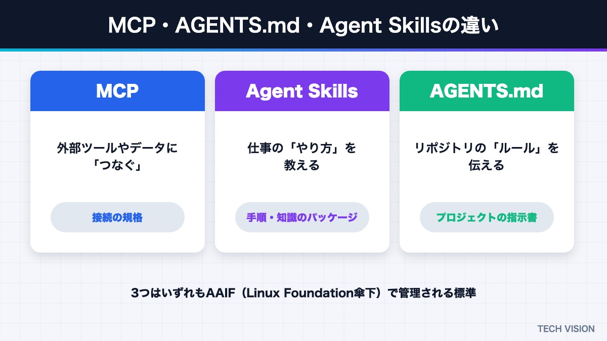 MCP・AGENTS.md・Agent Skillsの違い