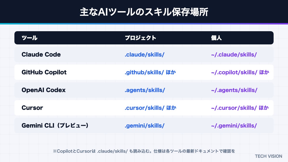 主なAIツールのスキルの保存場所