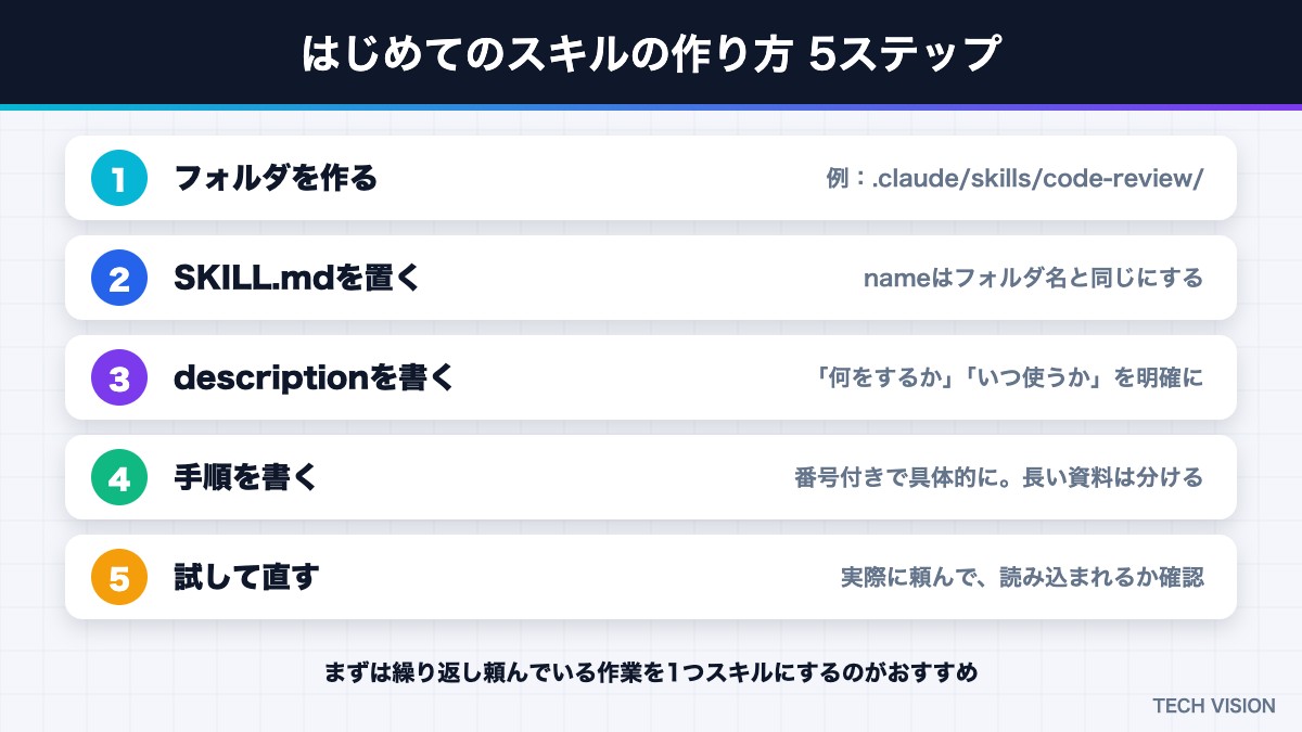 Agent Skillsの作り方 5ステップ
