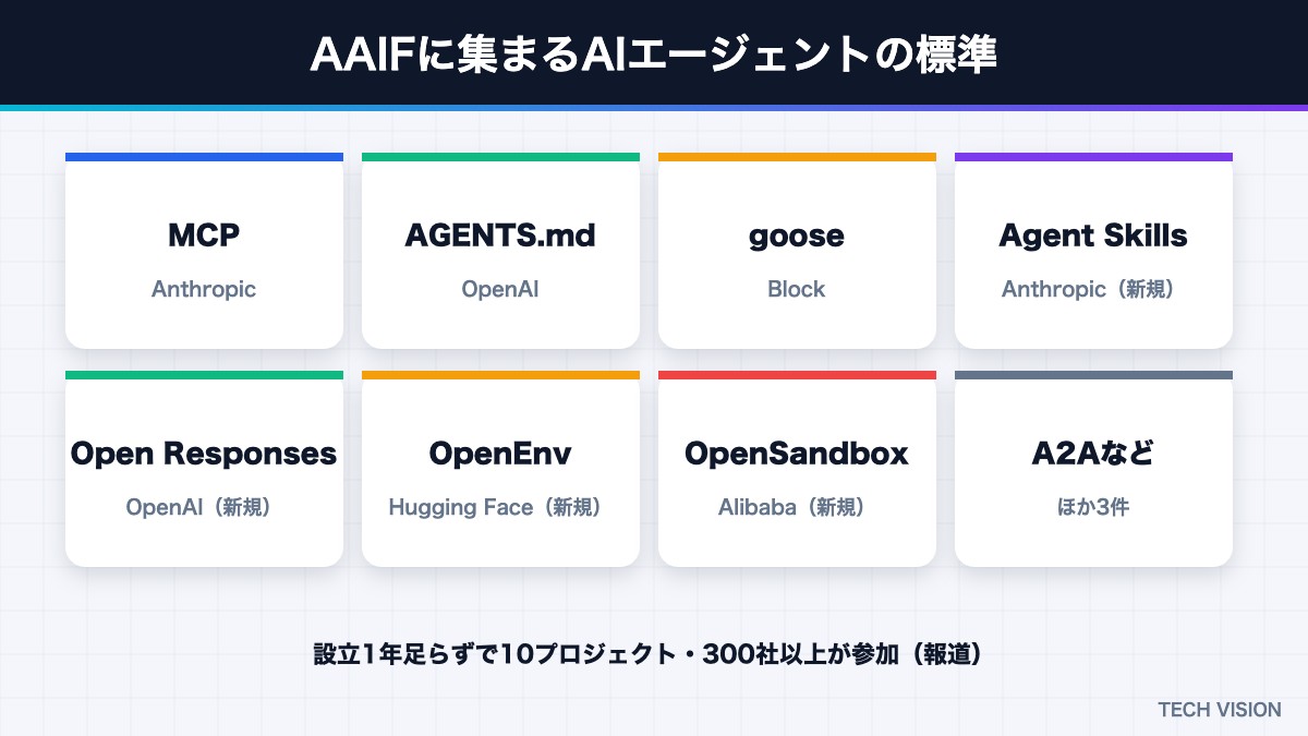 Agentic AI Foundationに集まるAIエージェントの標準