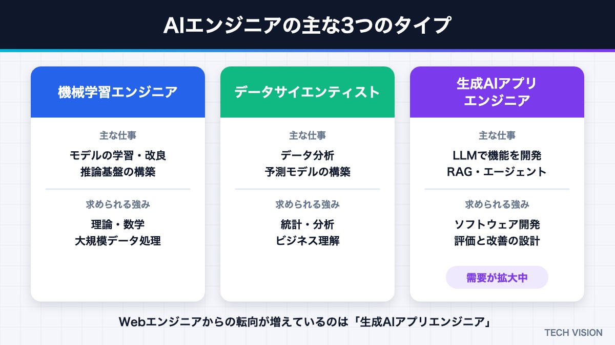 AIエンジニアの主な3つのタイプ（機械学習エンジニア・データサイエンティスト・生成AIアプリエンジニア）
