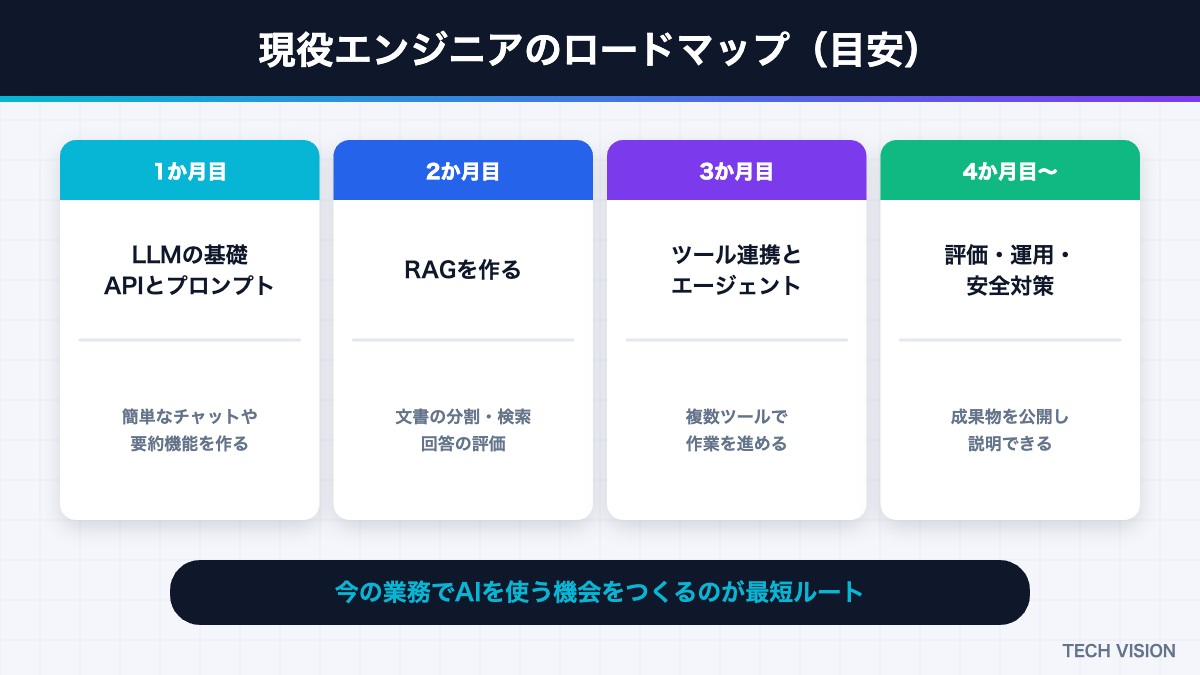 現役エンジニアがAIエンジニアを目指すロードマップ