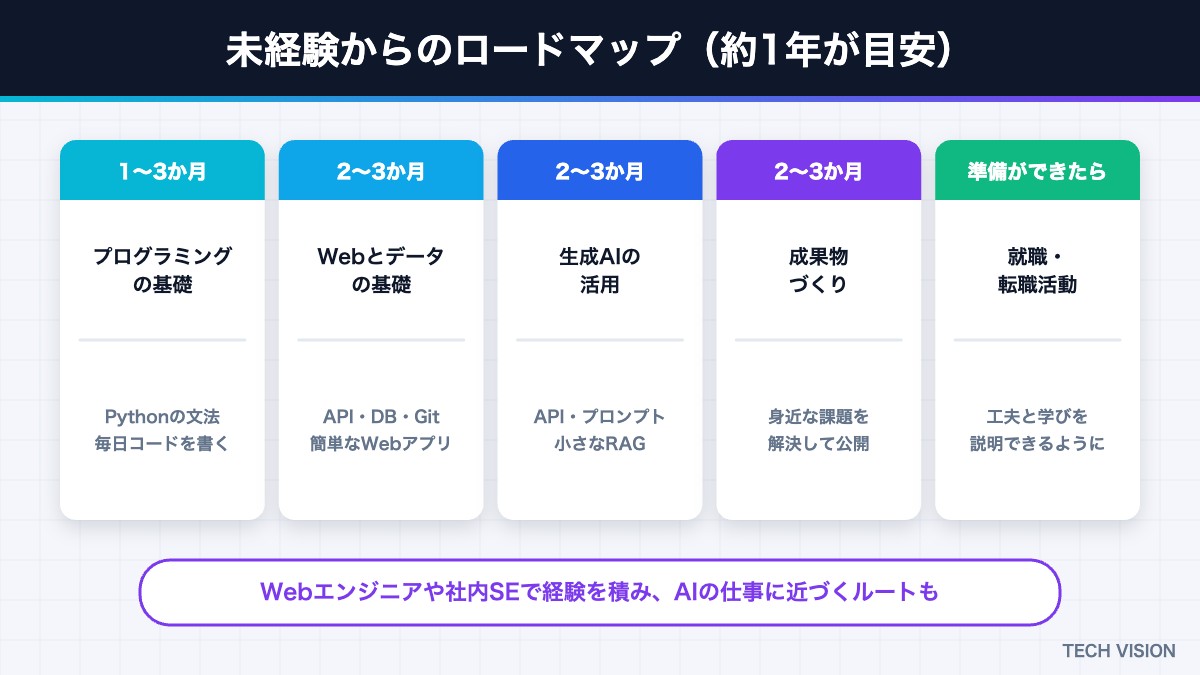 未経験からAIエンジニアを目指すロードマップ