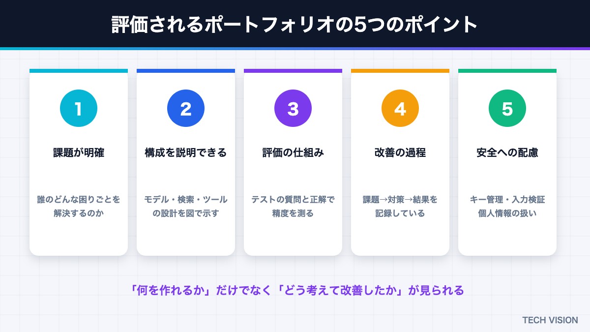 評価されるAIエンジニアのポートフォリオの5つのポイント