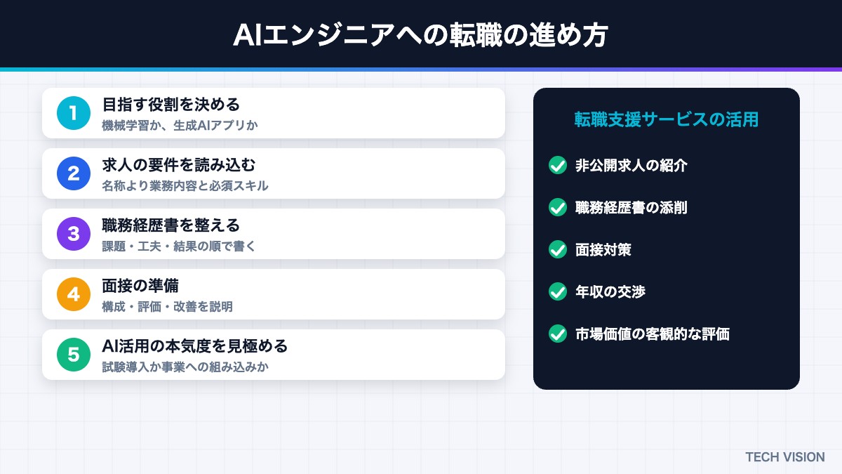 AIエンジニアへの転職の進め方