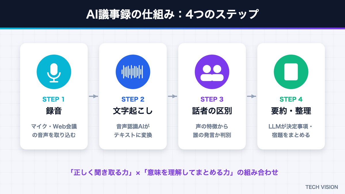 AI議事録の仕組み（録音・文字起こし・話者の区別・要約の4ステップ）