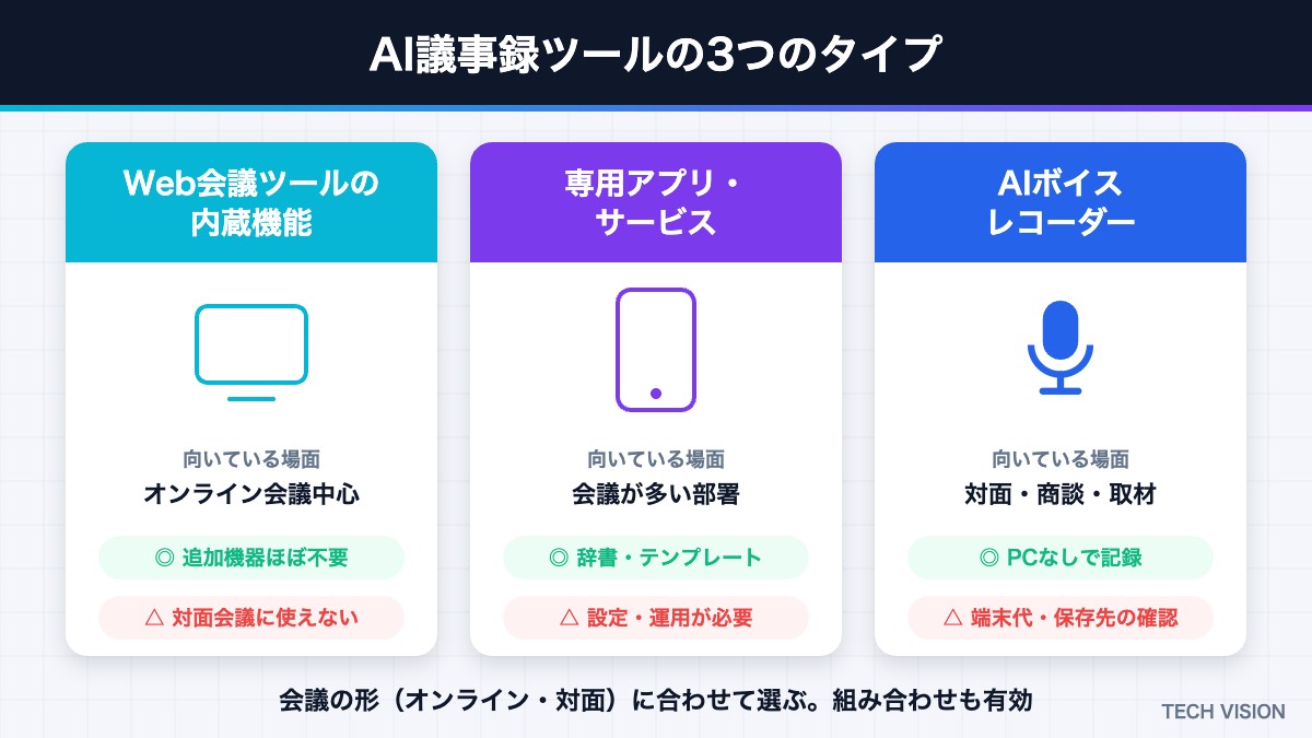 AI議事録ツールの3つのタイプ（Web会議の内蔵機能・専用サービス・AIボイスレコーダー）