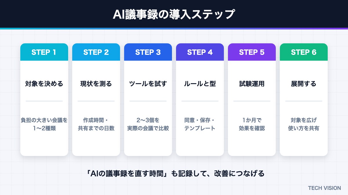 AI議事録の導入ステップ