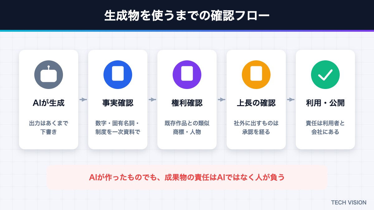 生成AIの出力を使うまでの確認フロー