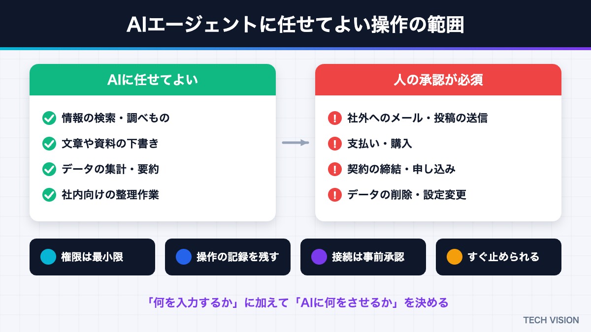AIエージェントに任せてよい操作と人の承認が必要な操作