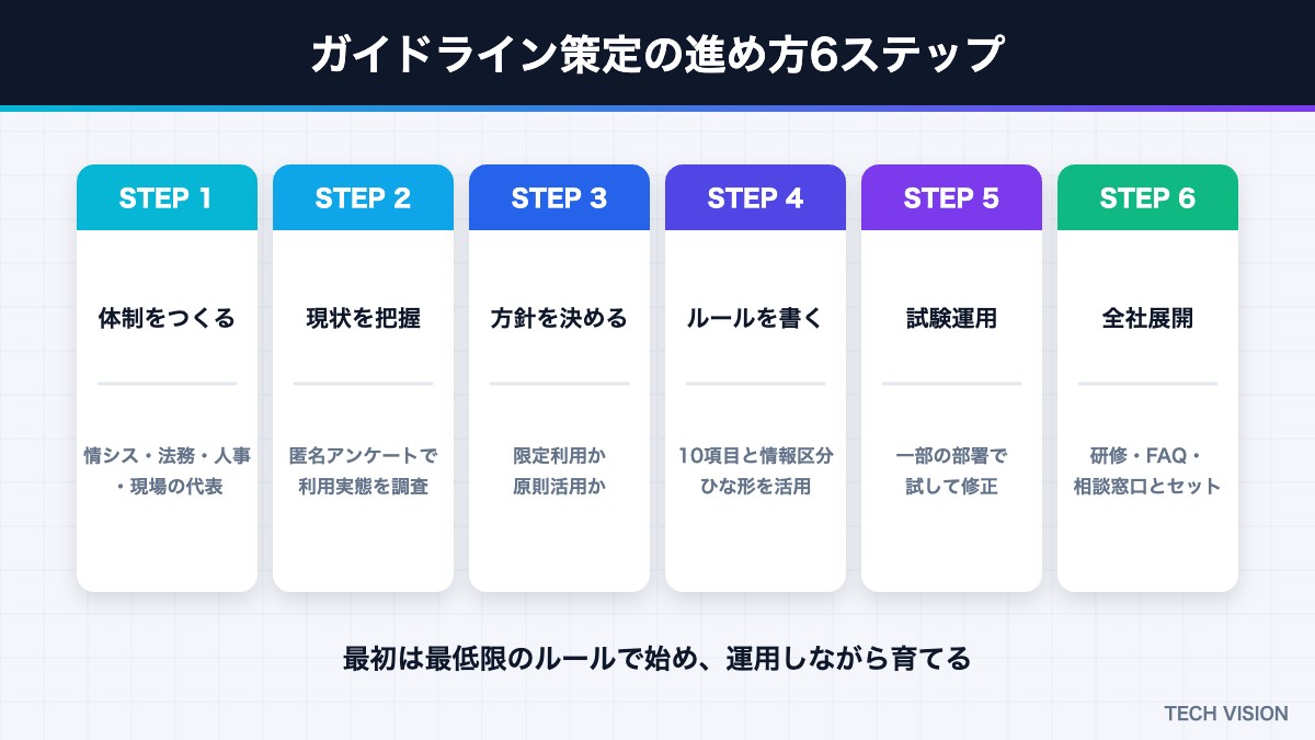 生成AIガイドライン策定の進め方6ステップ